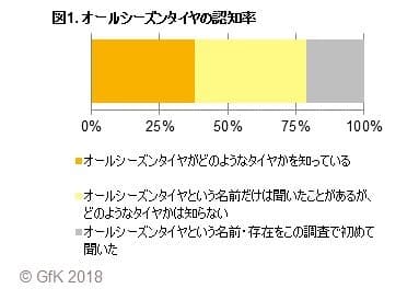 図1. オールシーズンタイヤの認知率