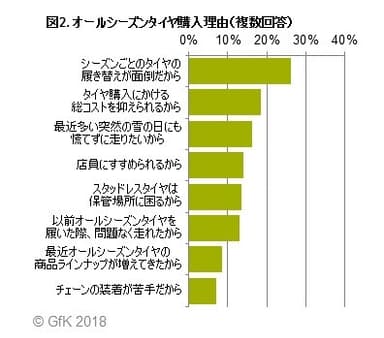 図3.オールシーズンタイヤ使用者の今後の使用意向