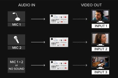 出演者の声の音量に合わせて映像を自動切り替え