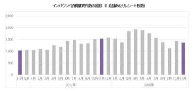 インバウンド消費購買件数の推移(1店舗あたりレシート枚数)