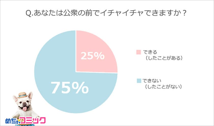 「めちゃコミック（めちゃコミ）」調査レポート
あなたも知らぬ間に、迷惑なカップルになっているかも？
カップルのイチャイチャについて大調査！