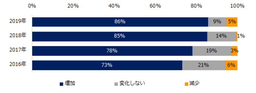 2019年「ミドル求人」トレンド予測調査
9割の転職コンサルタントが、
「ミドル求人は増加する」と予測。
3年連続増加傾向に。