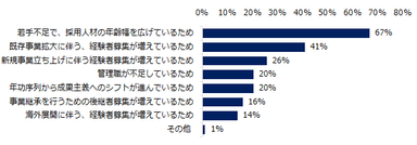 2019年はミドルを対象とした求人が「増加」と回答された方に伺います。その理由を教えてください。（複数回答可）