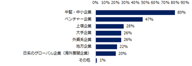 ミドル求人が増えると見込まれる「企業タイプ」を教えてください。（複数回答可）