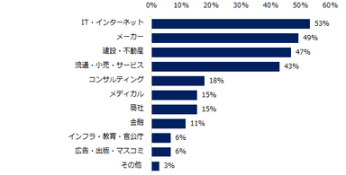 ミドル求人が増えると見込まれる「業種」を教えてください。（複数回答可）