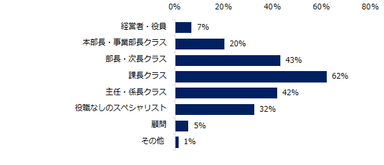 ミドル求人が増えると見込まれる「役職」を教えてください。（複数回答可）