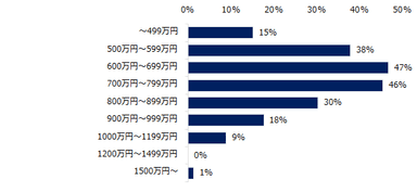 ミドル求人が増えると見込まれる「年収帯」を教えてください。（複数回答可）