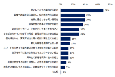 ミドルの転職者に対して「採用企業が求めるスキル」の上位3つを教えてください。