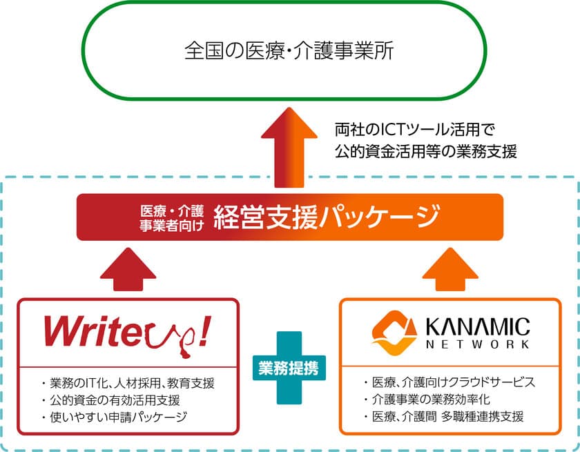 カナミックネットワークとライトアップが
医療・介護業界の中小事業者向けに
経営支援ツールの共同提供を開始