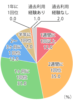 【図1】100円ショップでの購入頻度（単一回答・n=100）