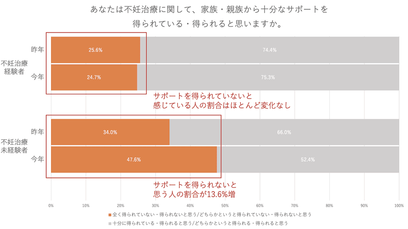 ＜妊活・不妊治療に関する意識調査＞
「不妊治療は助けてくれない…」のイメージ広がる？
未経験者の約2人に1人が「十分なサポートを得られないと思う」