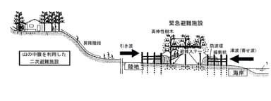 緊急避難施設との複合