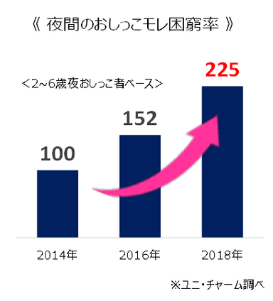 夜間のおしっこモレ困窮率