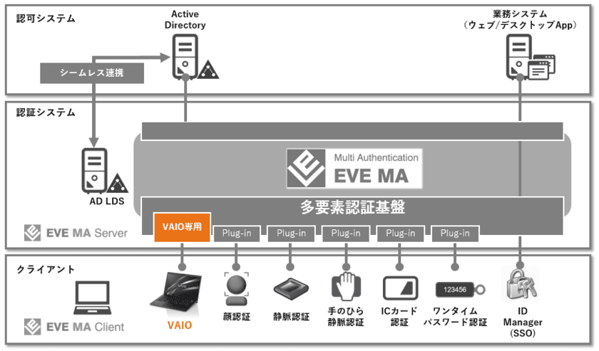 VAIOのノートPC内蔵指紋センサーに対応した
「EVE MA」を提供開始