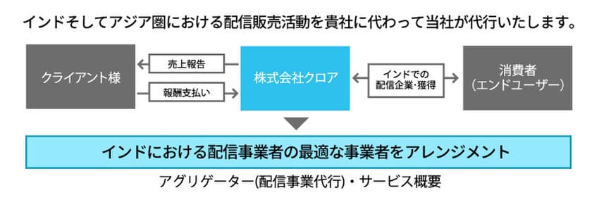 日本レコード会社初、インドHungama社と契約締結　
ヒーリング音楽国内シェアトップクラスのクロア、
保有楽曲をインド音楽市場での配信に合意