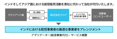 インドにおける配信販売代行(図)