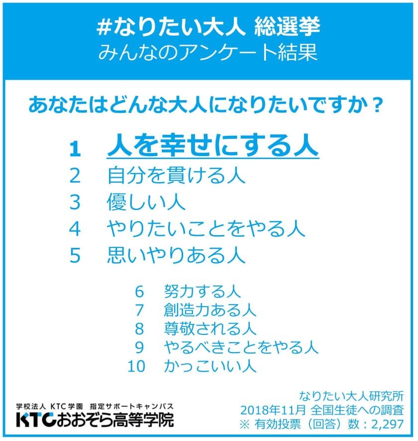 「人を幸せにする人」「自分を貫ける人」
「優しい人」がランクイン！
全国生徒たちが有権者、「＃なりたい大人」総選挙 結果発表！