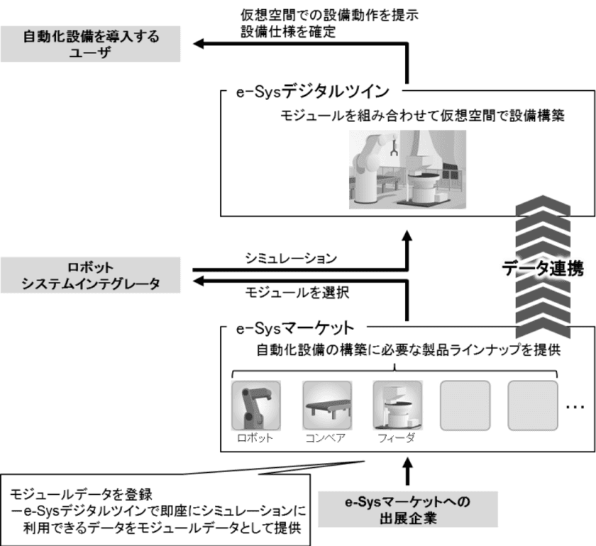 ラティス・テクノロジー株式会社と株式会社ＦＵＪＩ、
ロボットシステムインテグレータ向けプラットフォーム
「e-Sys(イーシス)」共同開発