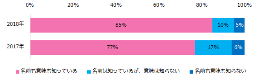 「紹介予定派遣」意識調査
紹介予定派遣の認知度は85％、
昨年より8ポイントアップ。 
実際に紹介予定派遣で働いたことがある人は
1割程度に留まる。