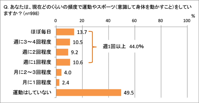 女性の81.9％が「今より筋力アップしたい」　
筋トレには「脂肪燃焼効果」「代謝向上」「姿勢改善」を期待　
“近トレ”が継続の鍵！と67.7％