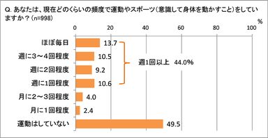 運動・スポーツの頻度は？