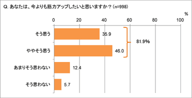 今より筋力アップしたい？