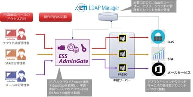 特権ID管理ソフトウェアへのオプション追加イメージ