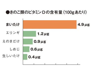 まいたけはきのこ類のなかでもビタミンD含有量が断トツ