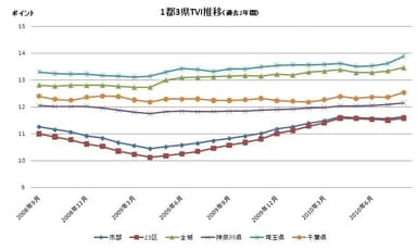 1都3県TVI推移グラフ