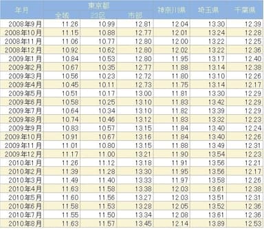 1都3県TVI推移(過去2年)