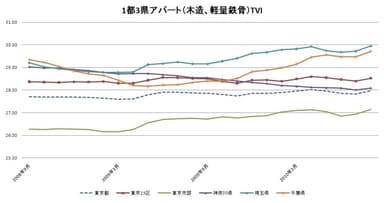 1都3県アパートTVI