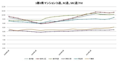 1都3県マンションTVI