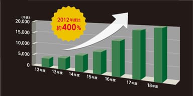 2&#44;000万食突破グラフ