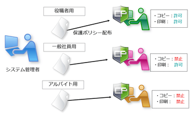 ユーザー毎にポリシーを変更可