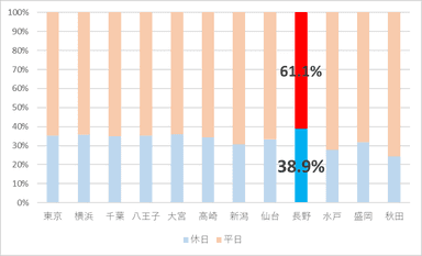 グラフ３