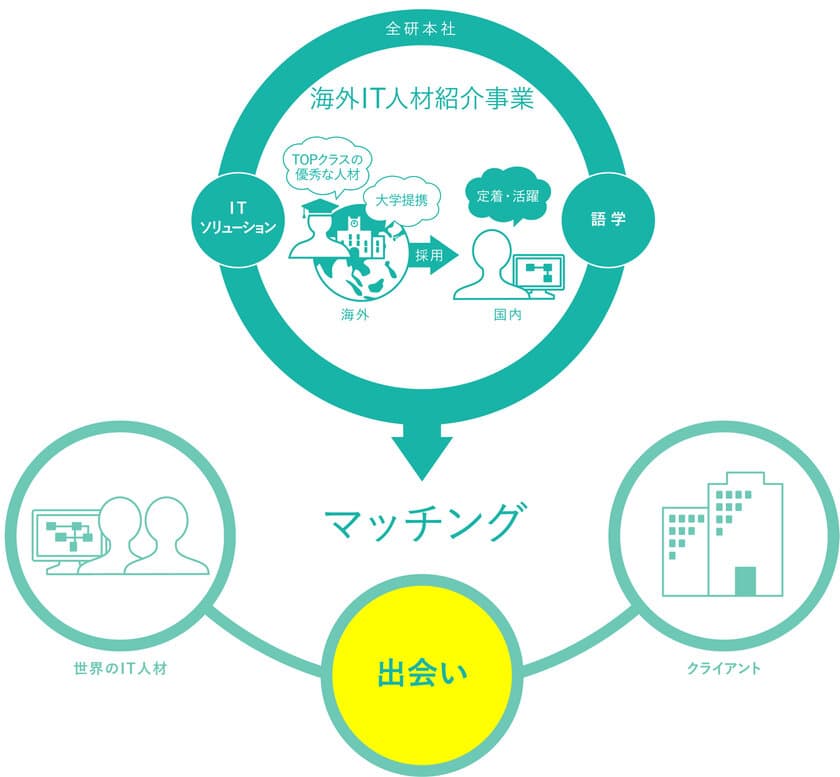 日本のIT人材不足解消へ向け
海外（インド）のIT人材紹介事業を開始
「採用から教育まで一貫したサポートで企業様の採用を支援」