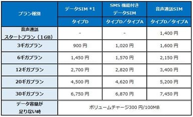 「セレクトプラン」プラン月額料金(税別)