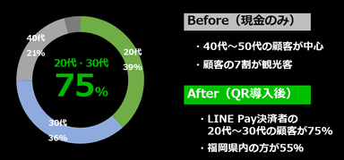 実証実験期間中の屋台顧客データ