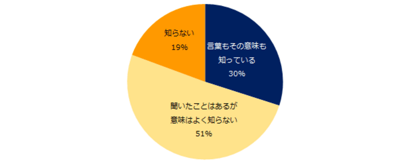 1万人が回答！「ダイバーシティ」意識調査
7割が「ダイバーシティの意味を知らない」と回答。
職場のダイバーシティ促進に必要なことは、
「採用の促進」「トップのコミットメント」
「公正な評価制度」。