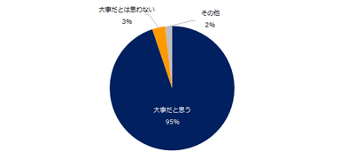 ダイバーシティの考え方について、大事だと思いますか？