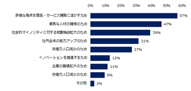 ダイバーシティの考え方について、大事だと思うと回答した方に伺います。大事だと思う理由は何ですか？（複数回答可）