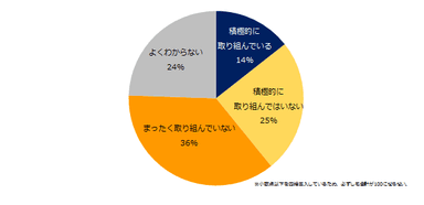 自社（離職中の方は直近の前職）では、ダイバーシティに取り組んでいると感じますか？