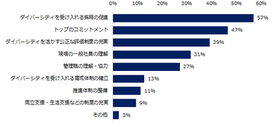 職場におけるダイバーシティの促進のために必要なことは何だと思いますか？（複数回答可）