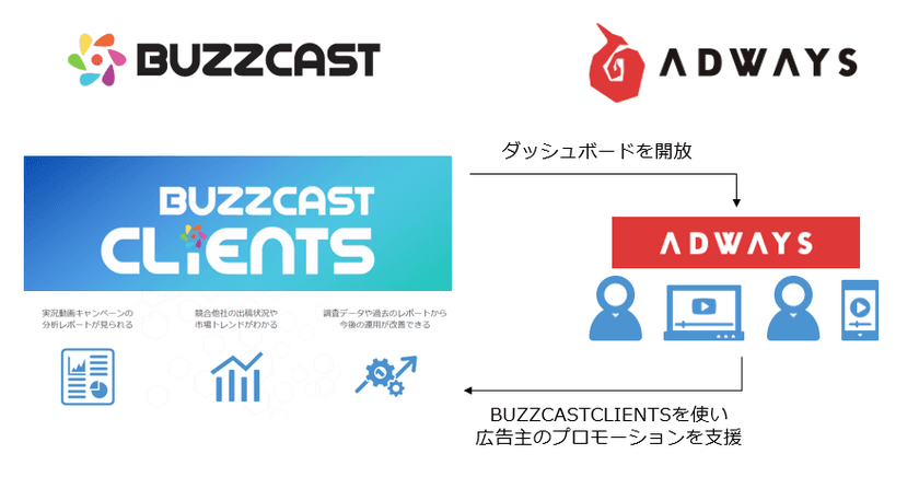 動画コンテンツ・マーケティング事業を展開する『BUZZCAST』
アドウェイズとの資本業務提携を締結