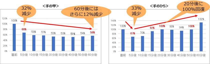 ＜食器洗い＆手洗いにおける手の甲・手のひらの
水分量の変化に関する実験結果＞
『手の甲』は1時間後も回復せずバリア機能の低下を強く示唆