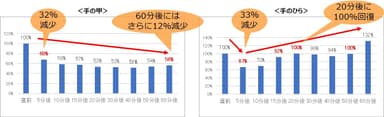 【食器洗い】手の甲・手のひらの水分量の変化