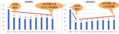 【手洗い】手の甲・手のひらの水分量の変化