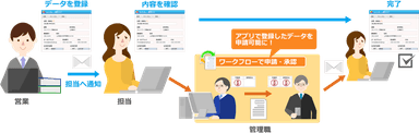 『desknet's NEO』のワークフローと『AppSuite』の連携イメージ