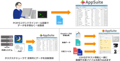 コマンドラインツールによるCSVデータの一括登録イメージ