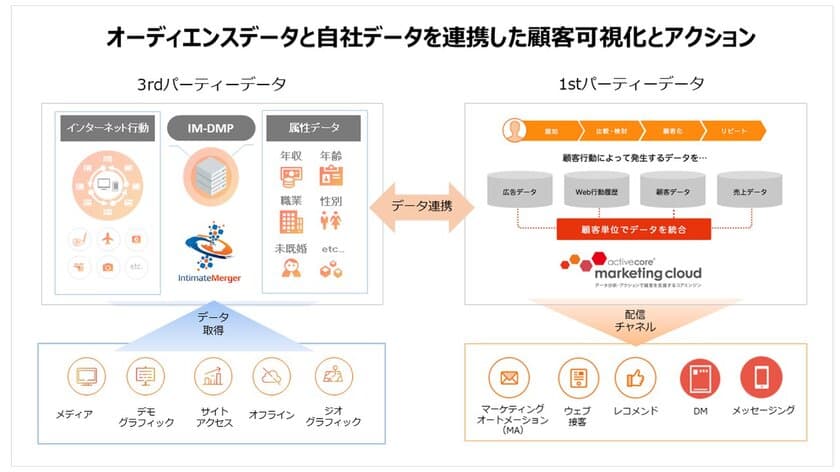 パブリックDMP最大手インティメート・マージャーの
「IM-DMP」とアクティブコアの
「activecore marketing cloud」が連携